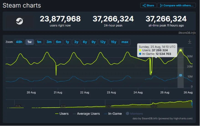 Steam同时在线玩家数破3700万再创新高，《黑神话：悟空》排第一