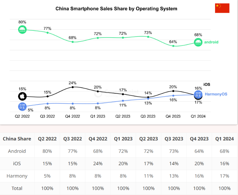 曝华为考虑在鸿蒙应用商店收取20%佣金，低于苹果和谷歌